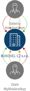 BUKOVEL CZ s.r.o., IČO: 06549683: vizualizace vztahů osob a společností