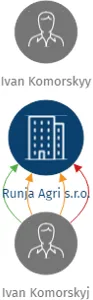 Runja Agri s.r.o., IČO: 06551181: vizualizace vztahů osob a společností