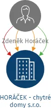 HORÁČEK - chytré domy s.r.o., IČO: 06552081: vizualizace vztahů osob a společností