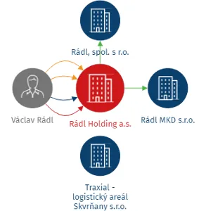 Rádl Holding a.s., IČO: 06553583: vizualizace vztahů osob a společností