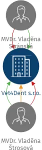 Vet4Dent s.r.o., IČO: 06555659: vizualizace vztahů osob a společností