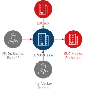 LUMAVA s.r.o., IČO: 06555667: vizualizace vztahů osob a společností