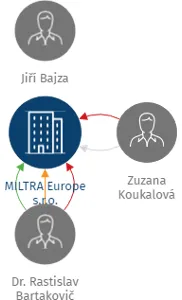 MILTRA Europe s.r.o., IČO: 06557716: vizualizace vztahů osob a společností