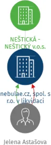 nebulae.cz, spol. s r.o. v likvidaci, IČO: 06558445: vizualizace vztahů osob a společností