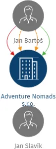 Adventure Nomads s.r.o., IČO: 06558585: vizualizace vztahů osob a společností