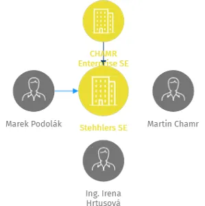 Stehhlers SE, IČO: 06558437: vizualizace vztahů osob a společností