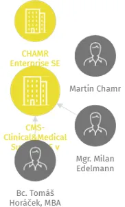 Vizualizace vztahů osob a společností - CMS-Clinical&Medical Support SE v likvidaci