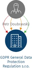 GDPR General Data Protection Regulation s.r.o., IČO: 06541542: vizualizace vztahů osob a společností