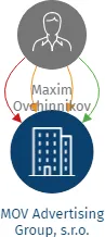 MOV Advertising Group, s.r.o., IČO: 06559760: vizualizace vztahů osob a společností