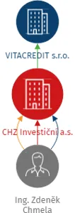 CHZ Investiční a.s., IČO: 06567045: vizualizace vztahů osob a společností
