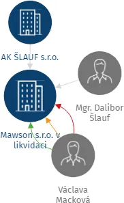Mawson s.r.o. v likvidaci, IČO: 06569528: vizualizace vztahů osob a společností