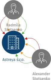 Astreya s.r.o., IČO: 06571263: vizualizace vztahů osob a společností