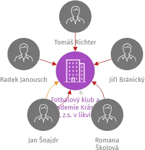 Fotbalový klub a akademie Krásná 2017, z.s. v likvidaci, IČO: 06513662: vizualizace vztahů osob a společností