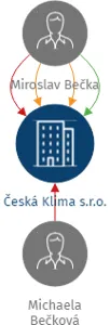 Česká Klima s.r.o., IČO: 06572987: vizualizace vztahů osob a společností