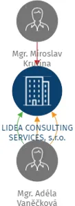LIDEA CONSULTING SERVICES, s.r.o., IČO: 06576249: vizualizace vztahů osob a společností