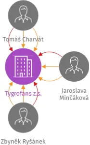 Tygrofans z.s., IČO: 06530052: vizualizace vztahů osob a společností