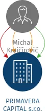 PRIMAVERA CAPITAL s.r.o., IČO: 06558291: vizualizace vztahů osob a společností