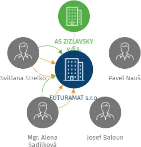FUTURAMAT s.r.o., IČO: 06576419: vizualizace vztahů osob a společností