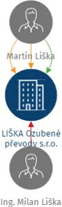 LIŠKA Ozubené převody s.r.o., IČO: 06580246: vizualizace vztahů osob a společností