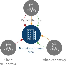 Pod Malechovem s.r.o., IČO: 06582273: vizualizace vztahů osob a společností