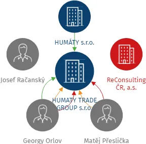HUMATY TRADE GROUP s.r.o., IČO: 06582915: vizualizace vztahů osob a společností