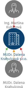 MUDr. Dalena Krahulcová s.r.o., IČO: 06585558: vizualizace vztahů osob a společností