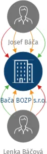 Bača BOZP s.r.o., IČO: 06586066: vizualizace vztahů osob a společností