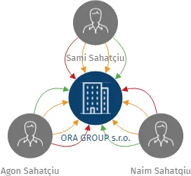 ORA GROUP s.r.o., IČO: 06569307: vizualizace vztahů osob a společností