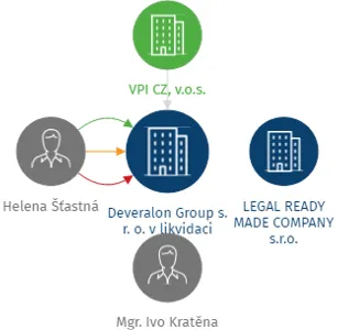 Deveralon Group s. r. o. v likvidaci, IČO: 06587780: vizualizace vztahů osob a společností