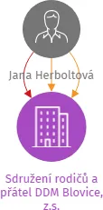 Sdružení rodičů a přátel DDM Blovice, z.s., IČO: 06528686: vizualizace vztahů osob a společností