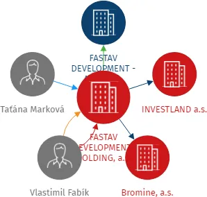 FASTAV DEVELOPMENT- HOLDING, a.s., IČO: 06558411: vizualizace vztahů osob a společností