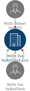 MUDr. Eva Vyskočilová s.r.o., IČO: 06585493: vizualizace vztahů osob a společností