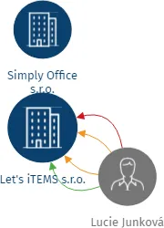 Let's iTEMS s.r.o., IČO: 06590268: vizualizace vztahů osob a společností