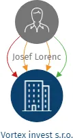 Vortex invest s.r.o., IČO: 06590551: vizualizace vztahů osob a společností