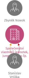 Společenství vlastníků jednotek, Jungmannova čp. 247, Uhlířské Janovice, IČO: 06591078: vizualizace vztahů osob a společností