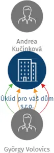 Úklid pro váš dům s.r.o., IČO: 06593283: vizualizace vztahů osob a společností