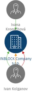 INBLOCK Company s.r.o., IČO: 06522505: vizualizace vztahů osob a společností