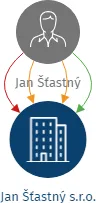 Jan Šťastný s.r.o., IČO: 06540155: vizualizace vztahů osob a společností