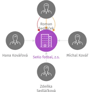 SeKo fotbal, z.s., IČO: 06541461: vizualizace vztahů osob a společností