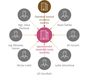 Společenství vlastníků Karla Havlíčka Borovského 1498, Havířov, Podlesí, IČO: 06595707: vizualizace vztahů osob a společností