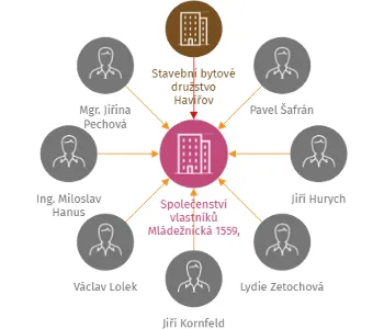 Společenství vlastníků Mládežnická 1559, Havířov, Podlesí, IČO: 06595740: vizualizace vztahů osob a společností