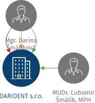 DARIDENT s.r.o., IČO: 06596371: vizualizace vztahů osob a společností