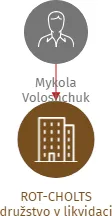 ROT-CHOLTS družstvo v likvidaci, IČO: 06595669: vizualizace vztahů osob a společností