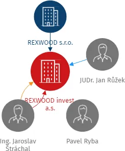 REXWOOD invest, a.s., IČO: 06598986: vizualizace vztahů osob a společností