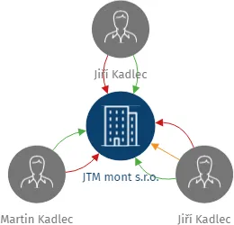 JTM mont s.r.o., IČO: 06599788: vizualizace vztahů osob a společností