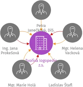 Tvořivá logopedie z.s., IČO: 06563953: vizualizace vztahů osob a společností