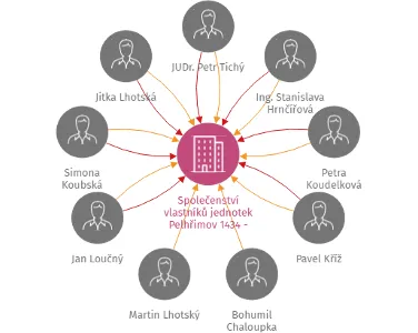 Společenství vlastníků jednotek Pelhřimov 1434 - 1437, IČO: 06540562: vizualizace vztahů osob a společností