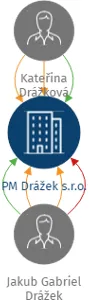 PM Drážek s.r.o., IČO: 06596177: vizualizace vztahů osob a společností