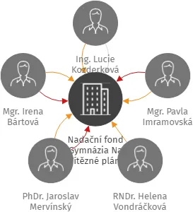 Nadační fond Gymnázia Na Vítězné pláni, IČO: 06579141: vizualizace vztahů osob a společností