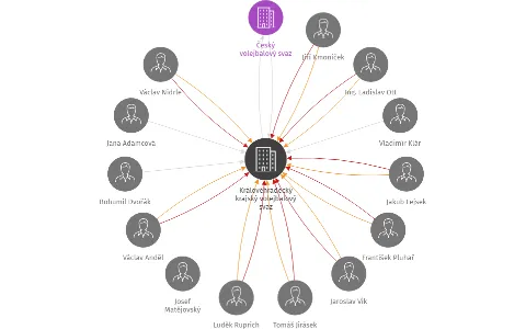 Královéhradecký krajský volejbalový svaz, IČO: 06596592: vizualizace vztahů osob a společností